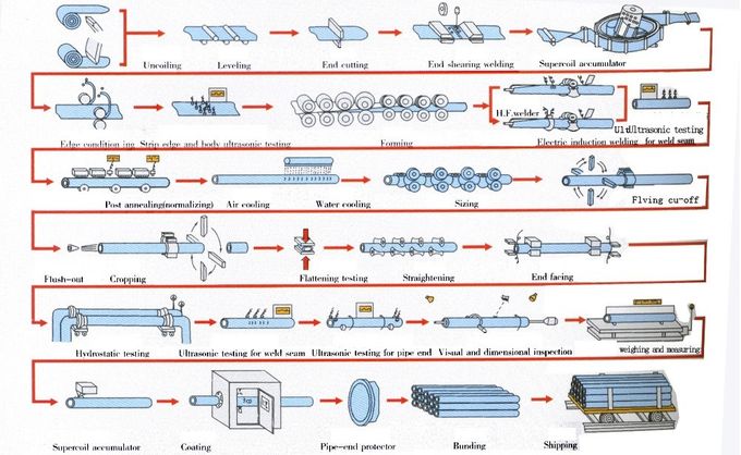 ERW soldó con autógena el tubo de acero del tubo A36 Q235 LSAW SSAW de la tubería de acero del carbono para la construcción 4
