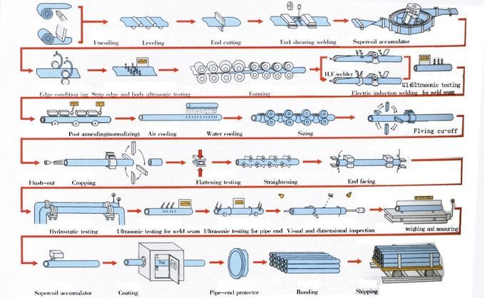 ERW soldó con autógena el tubo de acero del tubo A36 Q235 LSAW SSAW de la tubería de acero del carbono para la construcción 4